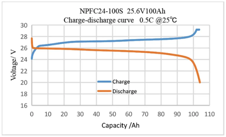 How Does the LiFePO4 Discharge Curve Work and What Are Its Benefits and ...