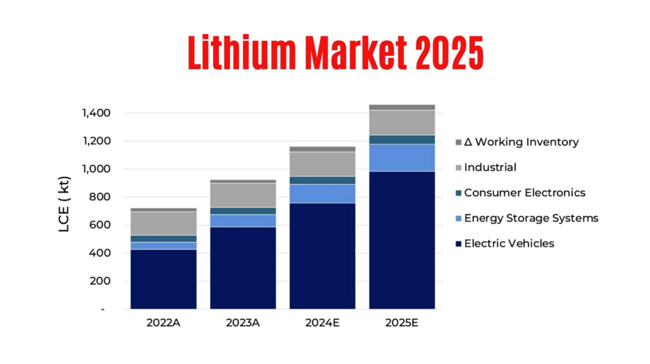 What to Expect from the Lithium Market in 2025